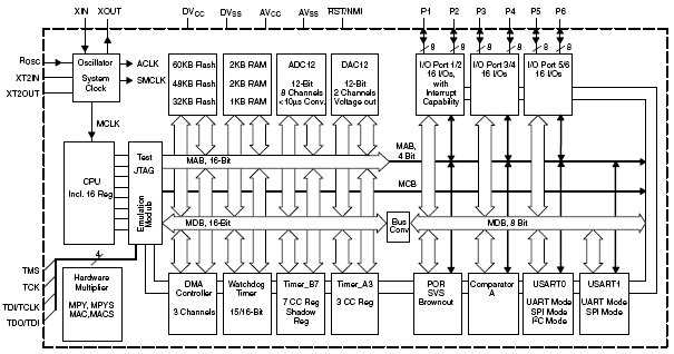 MSP430F169, 16-разрядные сверхмалопотребляющие микроконтроллеры